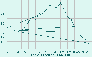 Courbe de l'humidex pour Gelbelsee