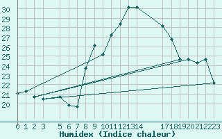 Courbe de l'humidex pour Tozeur