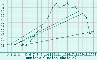 Courbe de l'humidex pour Constance (All)