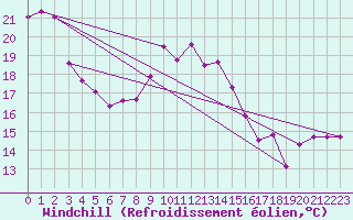 Courbe du refroidissement olien pour Le Touquet (62)