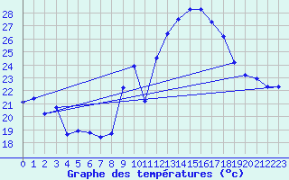 Courbe de tempratures pour Roujan (34)