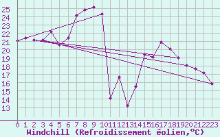 Courbe du refroidissement olien pour Palencia / Autilla del Pino