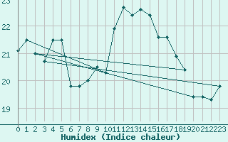 Courbe de l'humidex pour Pointe de Chassiron (17)