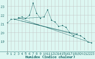 Courbe de l'humidex pour Nossen