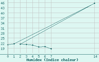 Courbe de l'humidex pour Saint-Jean-de-Liversay (17)