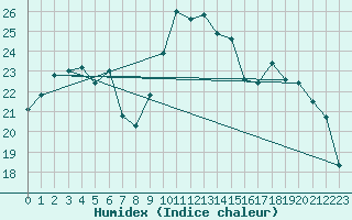 Courbe de l'humidex pour Akakoca