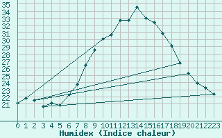 Courbe de l'humidex pour Gsgen