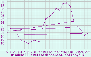 Courbe du refroidissement olien pour Haegen (67)
