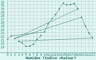 Courbe de l'humidex pour Munte (Be)