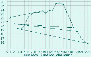 Courbe de l'humidex pour Sattel-Aegeri (Sw)