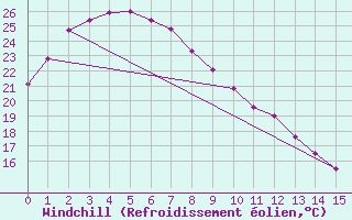Courbe du refroidissement olien pour Thargomindah