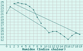 Courbe de l'humidex pour Wanaaring (borrona Downs Aws)