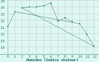 Courbe de l'humidex pour Saigo