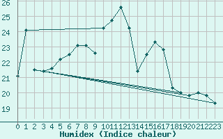 Courbe de l'humidex pour Luzern