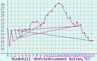 Courbe du refroidissement olien pour Timisoara