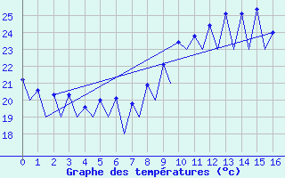 Courbe de tempratures pour Tenerife Sur