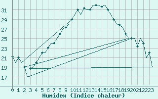 Courbe de l'humidex pour Malatya / Erhac