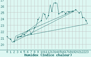 Courbe de l'humidex pour Duesseldorf