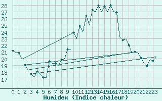 Courbe de l'humidex pour Reus (Esp)