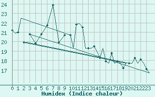 Courbe de l'humidex pour Platform P11-b Sea