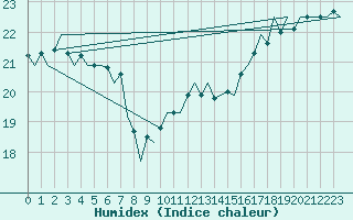 Courbe de l'humidex pour Platform A12-cpp Sea