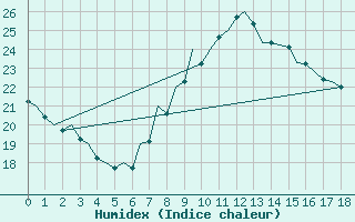 Courbe de l'humidex pour Alicante / El Altet