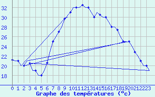 Courbe de tempratures pour Dar-El-Beida