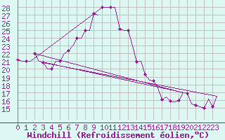 Courbe du refroidissement olien pour Olbia / Costa Smeralda