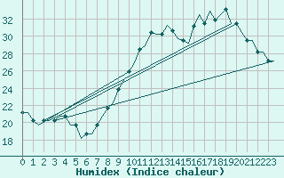 Courbe de l'humidex pour Colmar - Houssen (68)