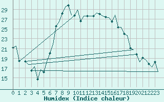 Courbe de l'humidex pour Reus (Esp)