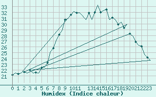 Courbe de l'humidex pour Luxembourg (Lux)