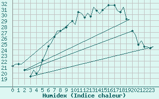 Courbe de l'humidex pour Milan (It)