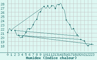 Courbe de l'humidex pour Luxembourg (Lux)