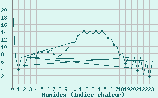 Courbe de l'humidex pour Santander / Parayas