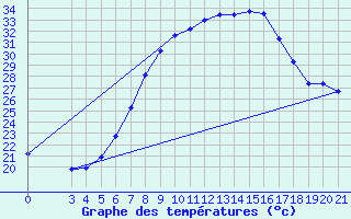 Courbe de tempratures pour Gradiste