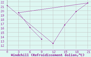 Courbe du refroidissement olien pour Fort Vermilion