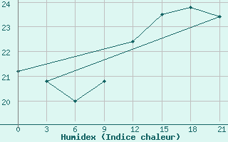 Courbe de l'humidex pour San Sebastian / Igueldo