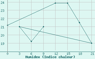 Courbe de l'humidex pour Monte Real