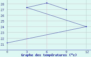 Courbe de tempratures pour Bandung / Husein