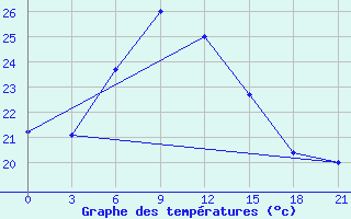 Courbe de tempratures pour Ai-Petri