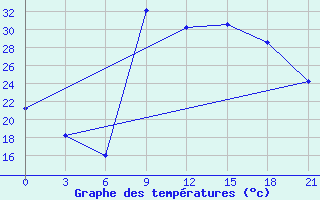 Courbe de tempratures pour Korca