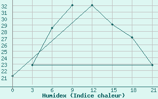 Courbe de l'humidex pour Gagarin