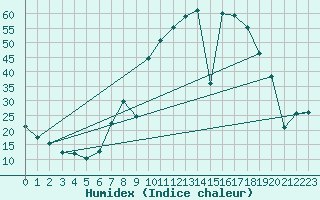 Courbe de l'humidex pour Andjar