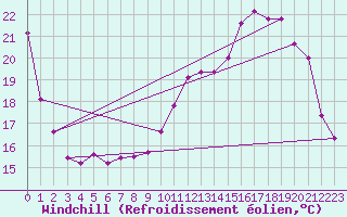 Courbe du refroidissement olien pour Sgur-le-Chteau (19)