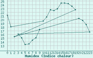 Courbe de l'humidex pour Nantes (44)