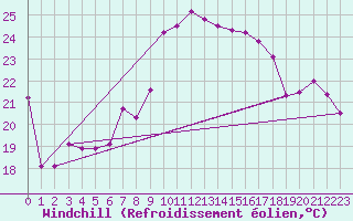 Courbe du refroidissement olien pour Glarus