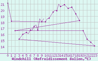 Courbe du refroidissement olien pour Tulln