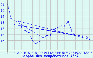 Courbe de tempratures pour Aix-la-Chapelle (All)