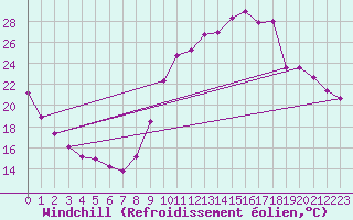 Courbe du refroidissement olien pour Gouzon (23)