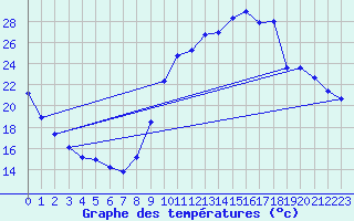 Courbe de tempratures pour Gouzon (23)